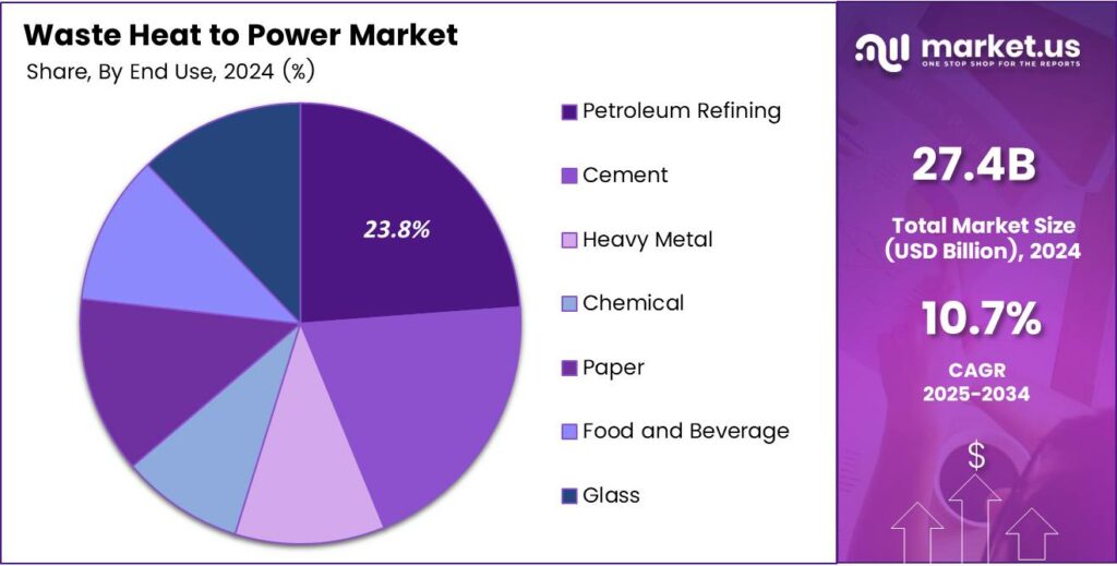 Waste Heat to Power Market Share