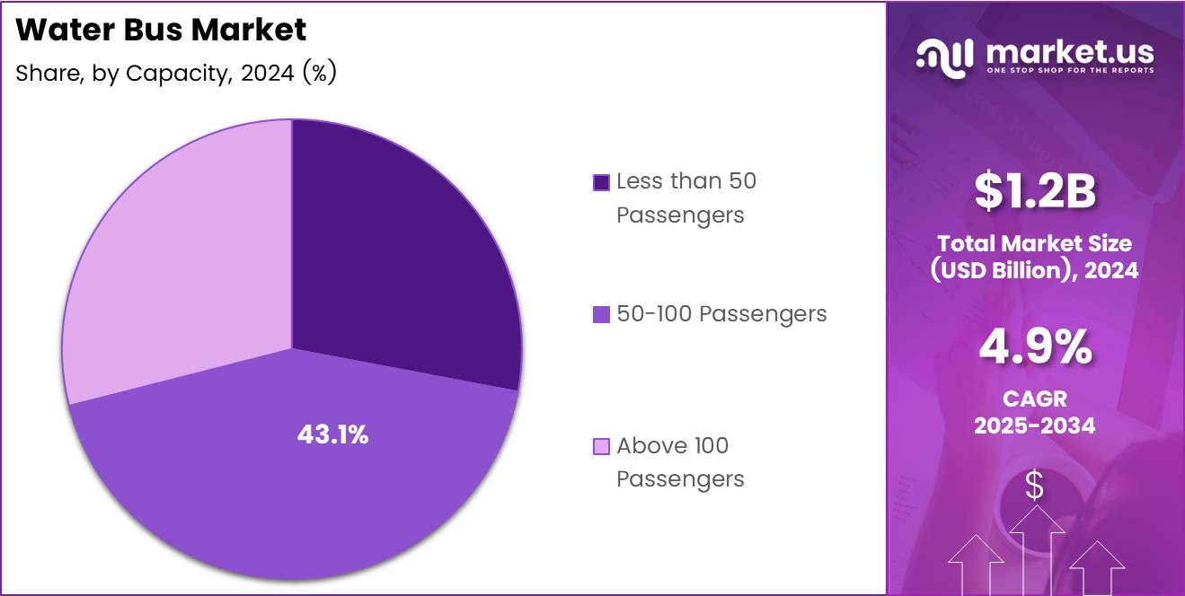 Water Bus Market Share Analysis Chart