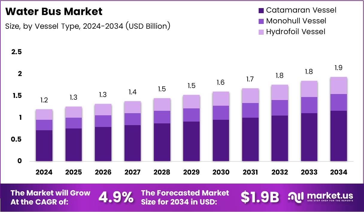 Water Bus Market Size Analysis Bar Graph