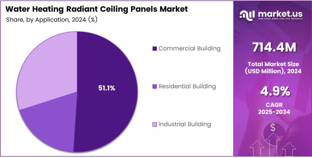 Water Heating Radiant Ceiling Panels Market Share