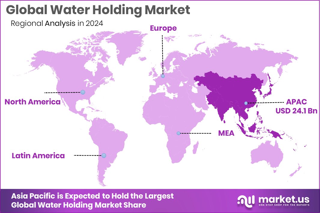 Water Holding Market Region