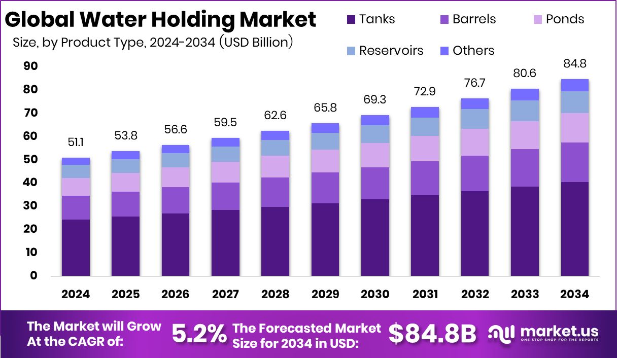 Water Holding Market Size