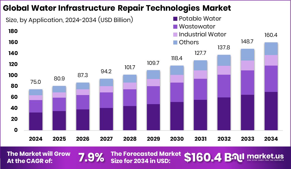 Water Infrastructure Repair Technologies Market Size