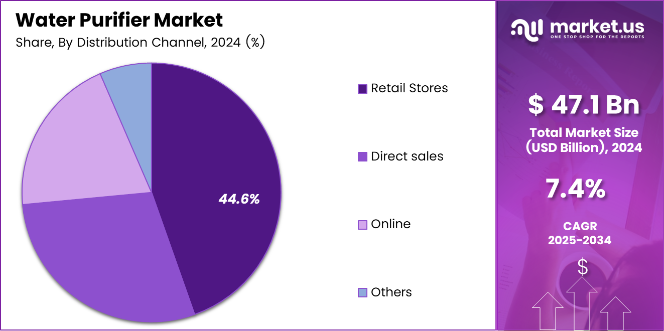 Water Purifier Market Share