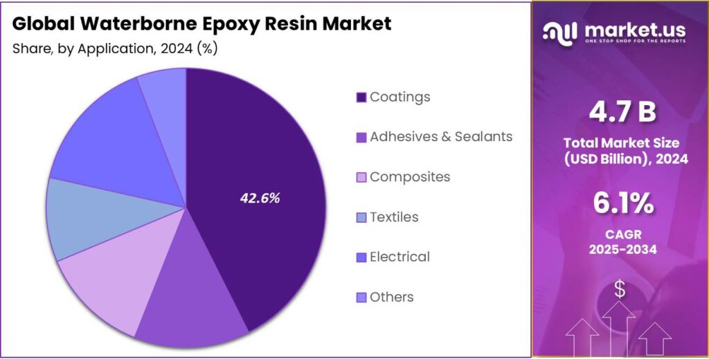 Waterborne Epoxy Resin Market Share