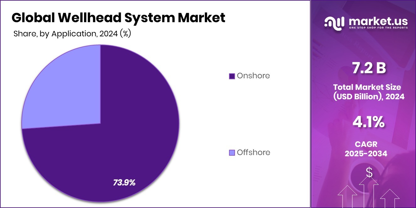 Wellhead System Market Share