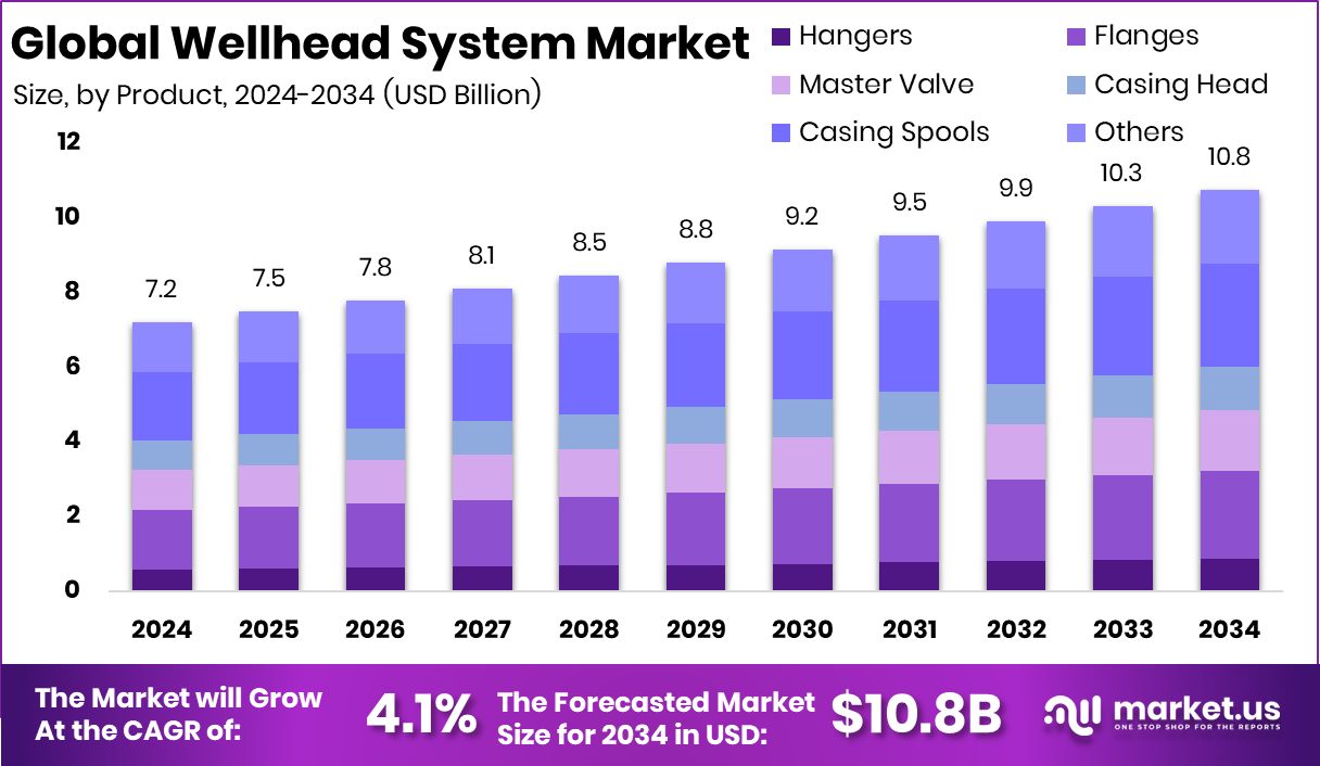 Wellhead System Market Size