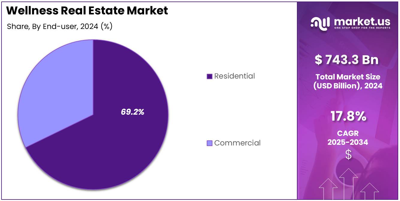 Wellness Real Estate Market Share Analysis Chart
