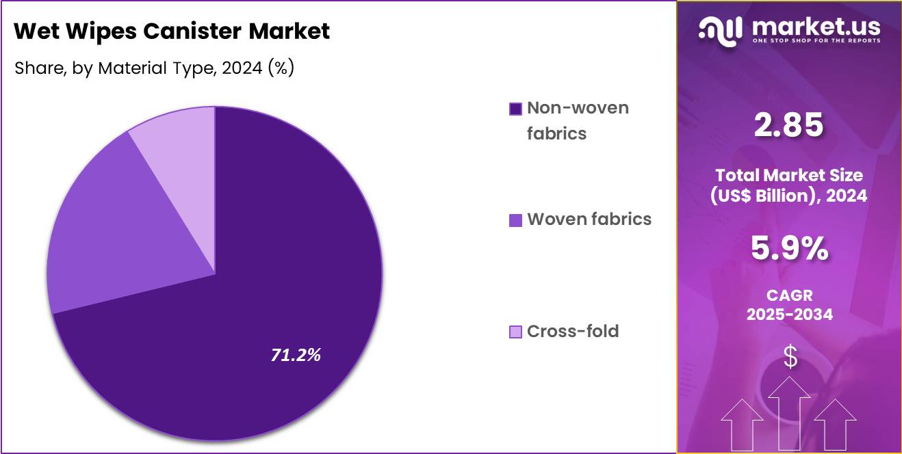 Wet Wipes Canister Market Share