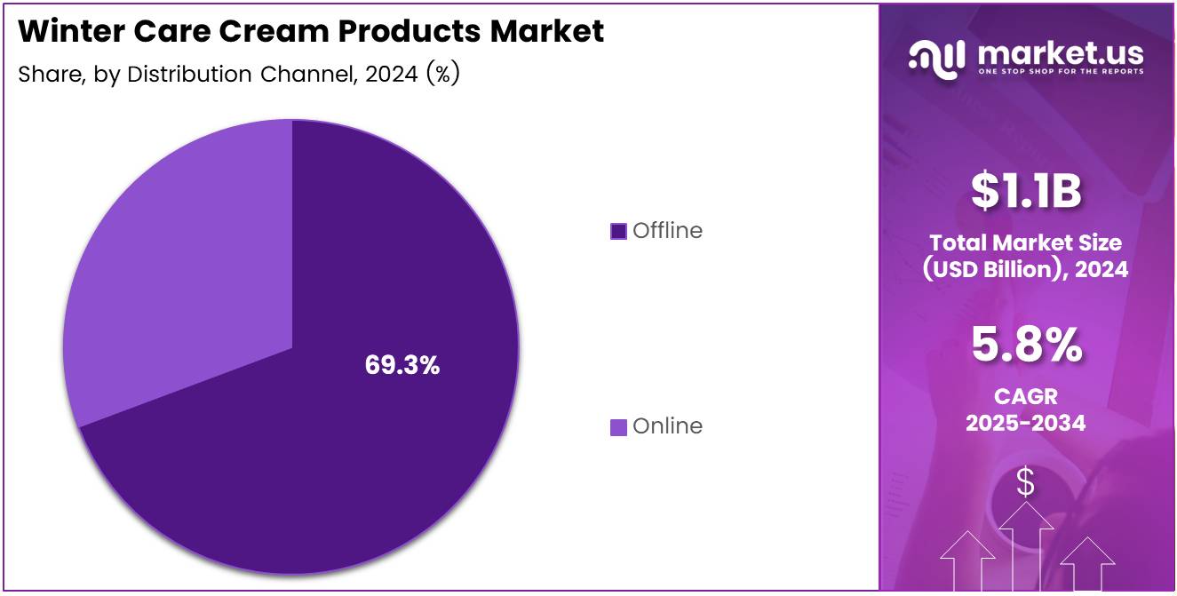 Winter Care Cream Products Market Share Analysis Chart