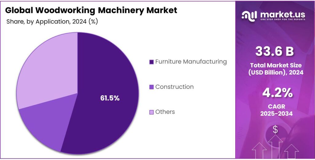 Woodworking Machinery Market Share