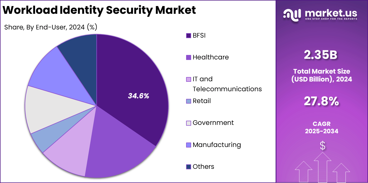 Workload Identity Security Market Share