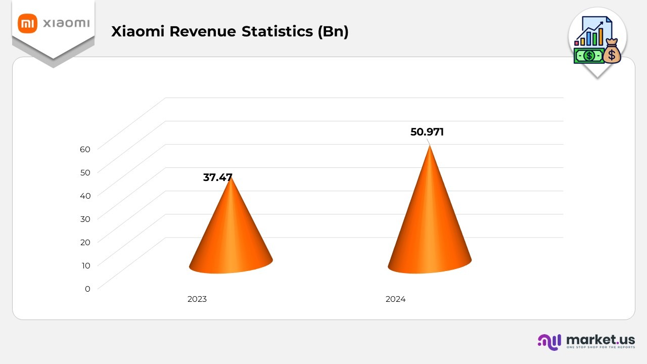 Xiaomi Revenue Statistics