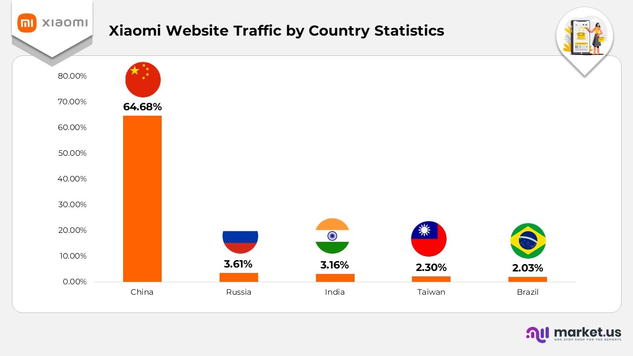 Xiaomi Website Traffic by Country Statistics