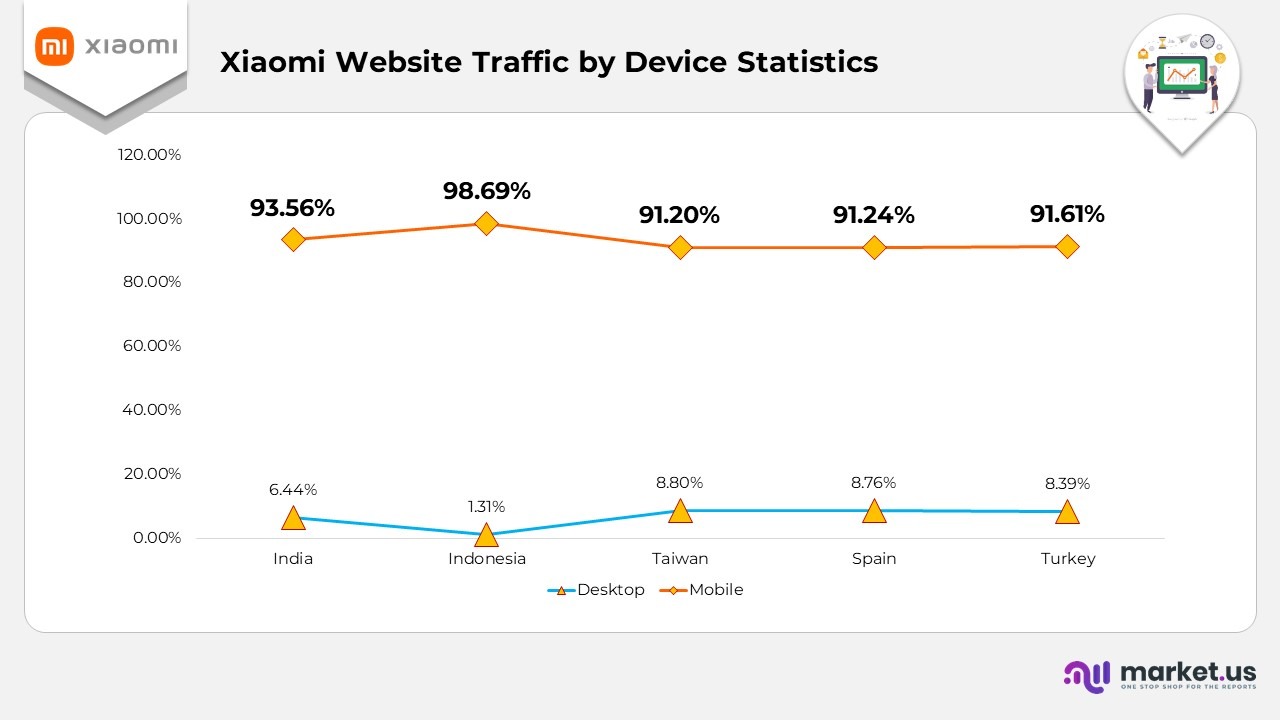 Xiaomi Website Traffic by Device Statistics