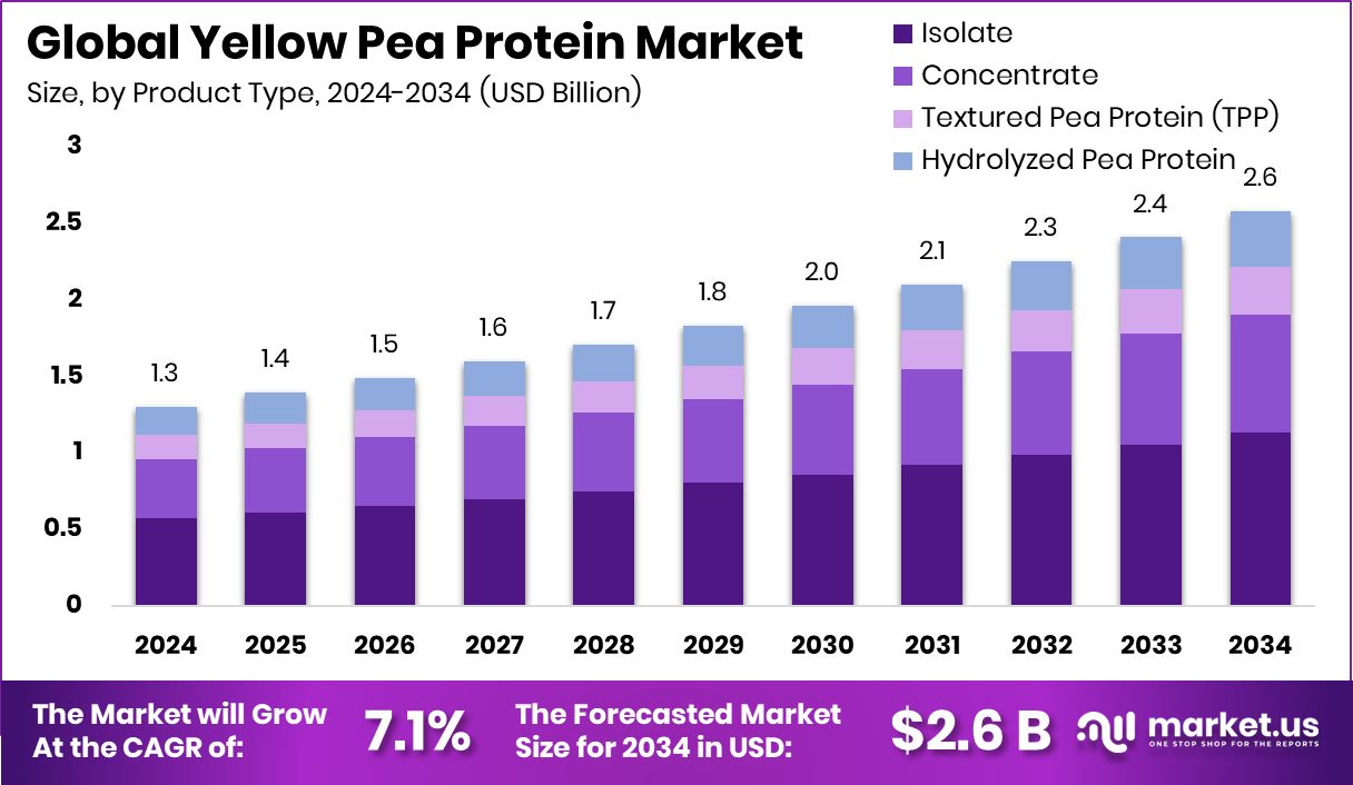 Yellow Pea Protein Market Size