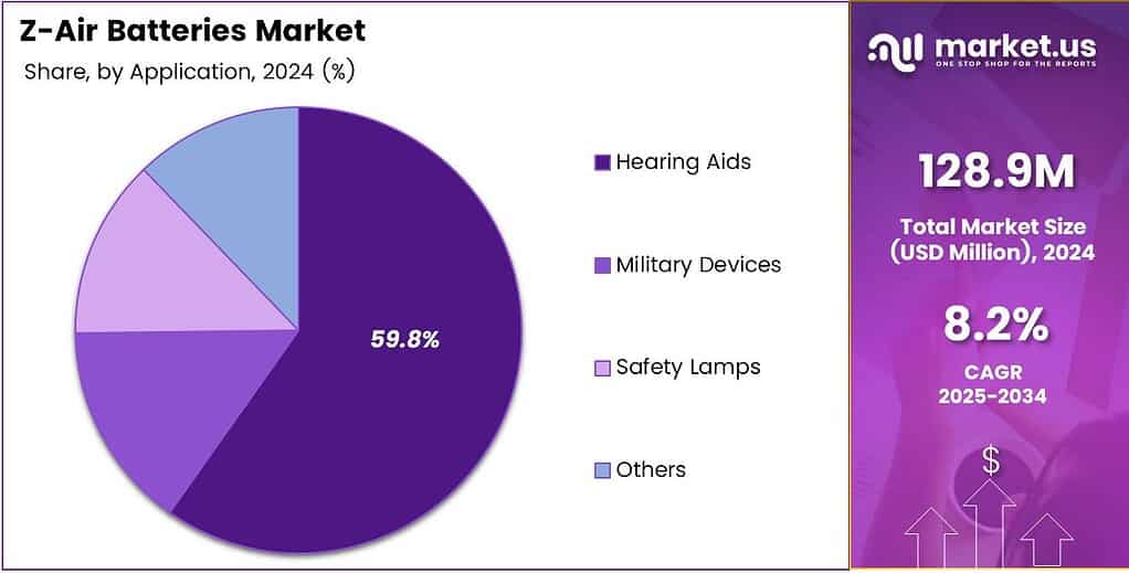 Z-Air Batteries Market Share