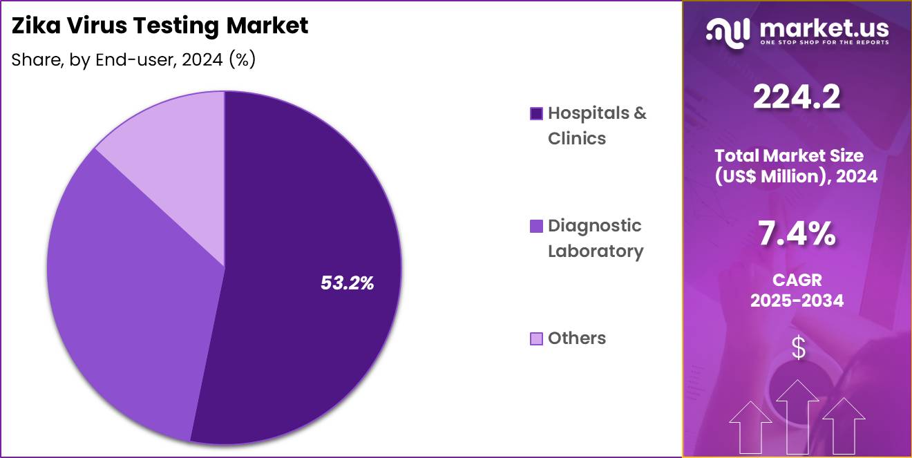 Zika Virus Testing Market Share