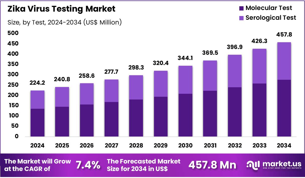 Zika Virus Testing Market Size