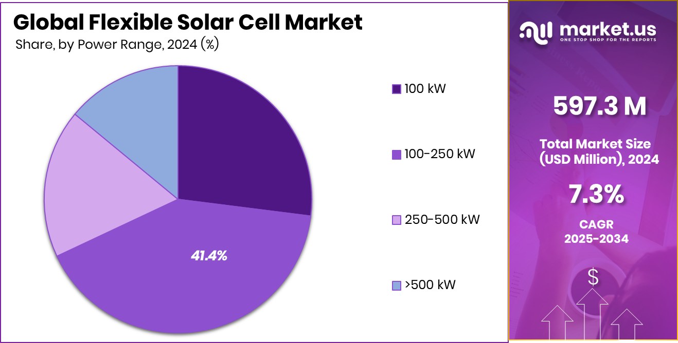 flexible solar cell Markets share