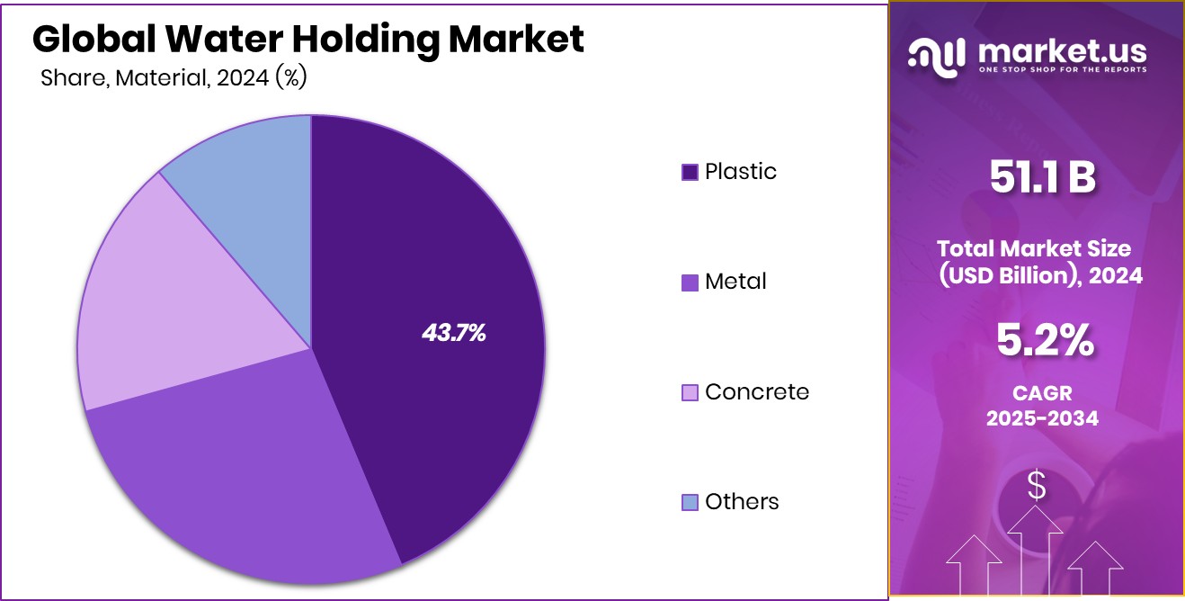 water holding market share