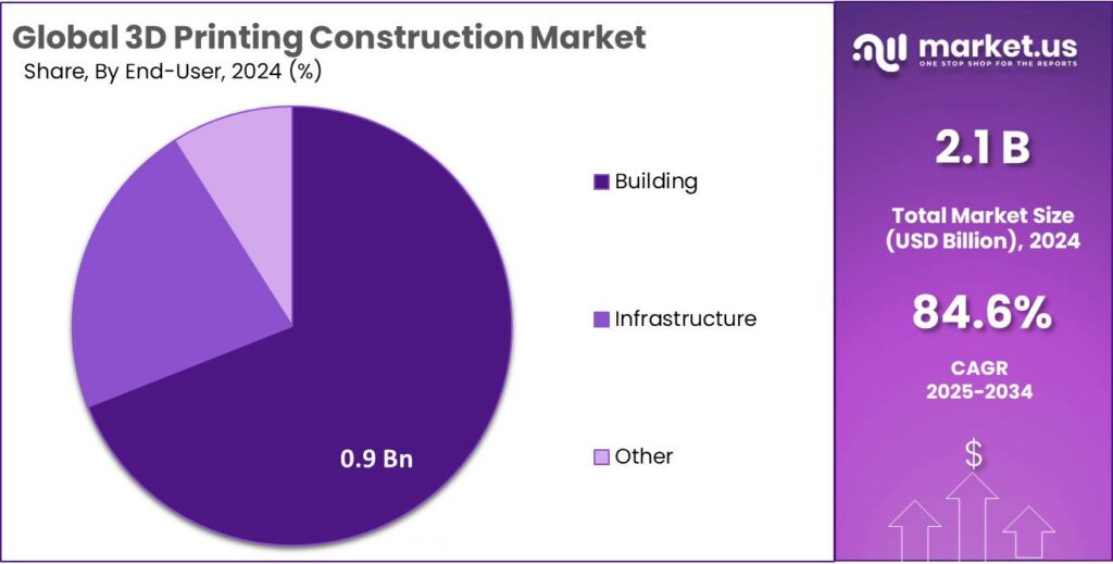 3D Printing Construction Market Share