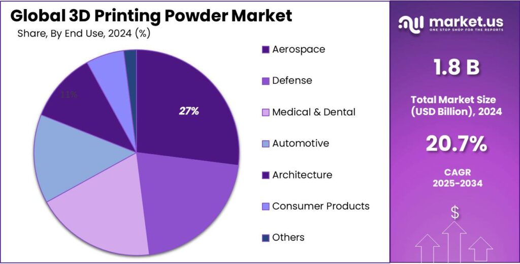 3D Printing Powder Market Share