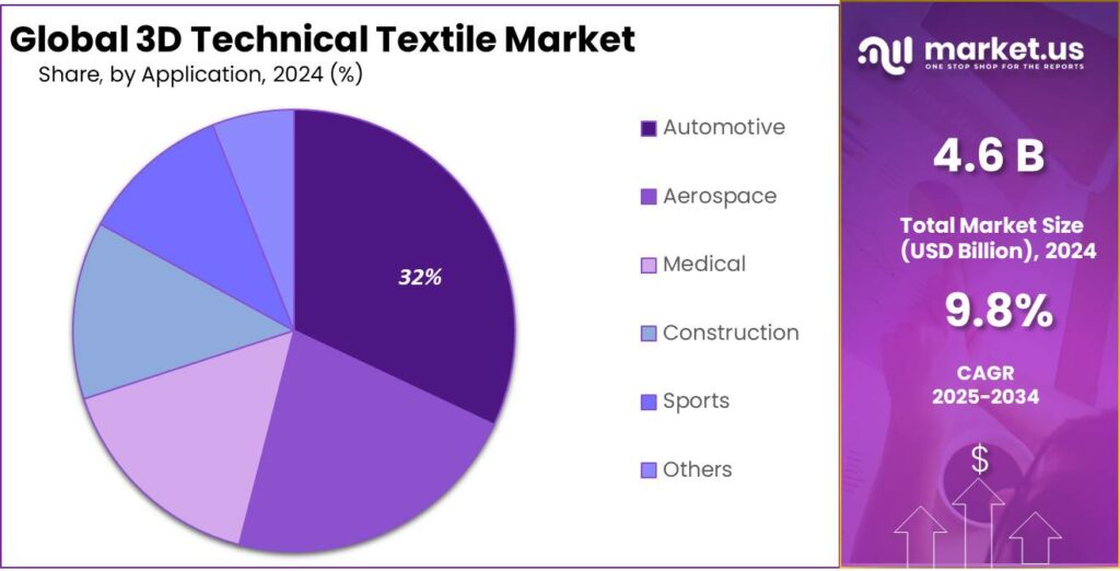 3D Technical Textile Market Share