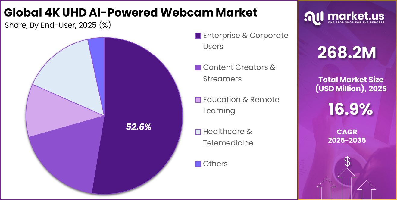 4K UHD AI-Powered Webcam Market share