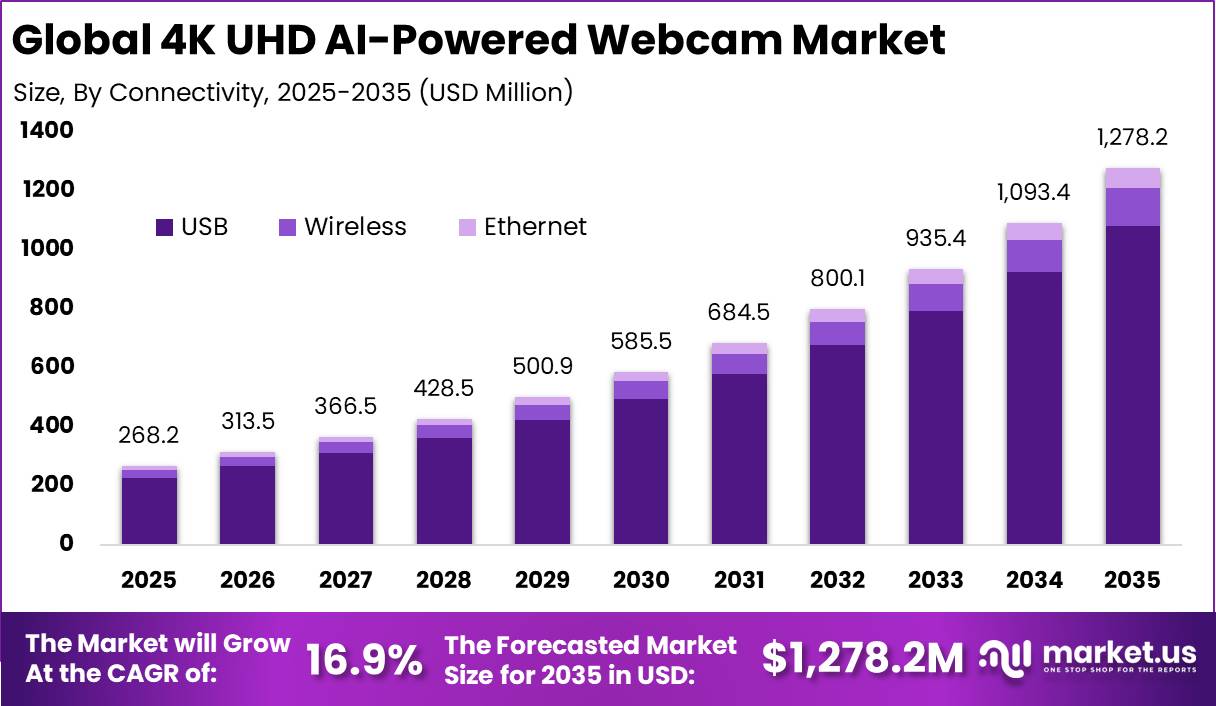 4K UHD AI-Powered Webcam Market