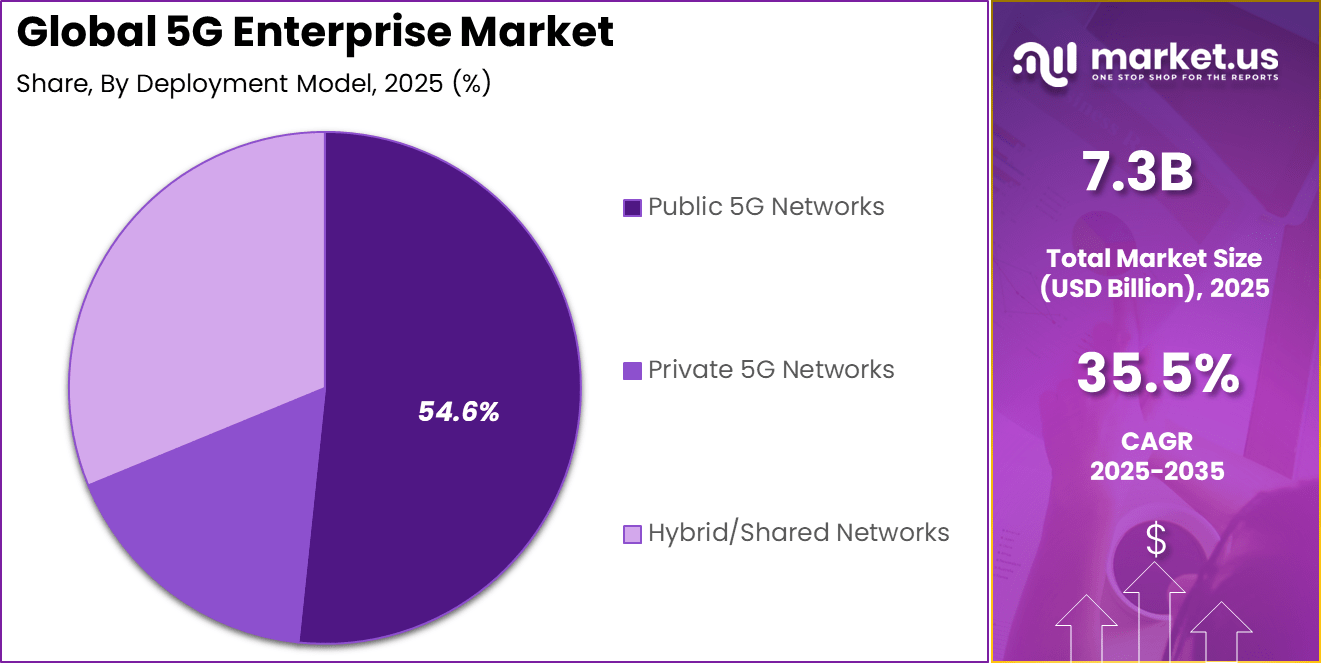 5G Enterprise Market Share