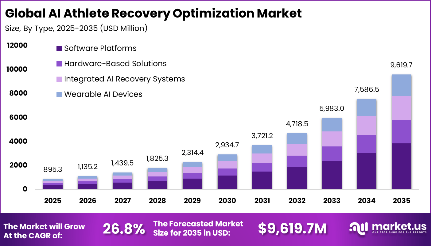 AI Athlete Recovery Optimization Market