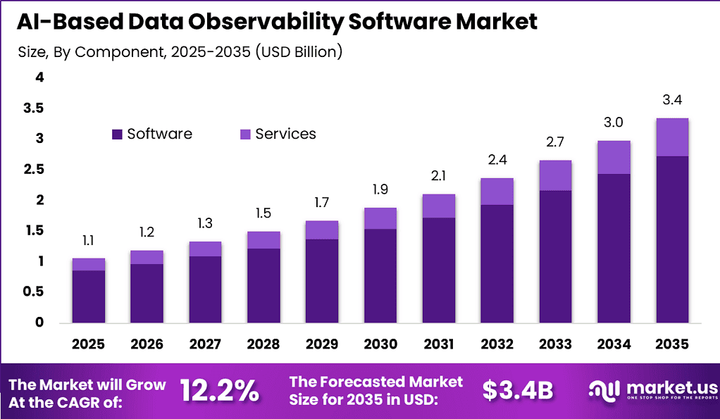 AI-Based Data Observability Software Market Size | CAGR of 12%