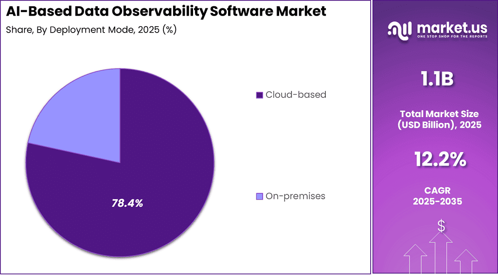 AI-Based Data Observability Software Market Size | CAGR of 12%
