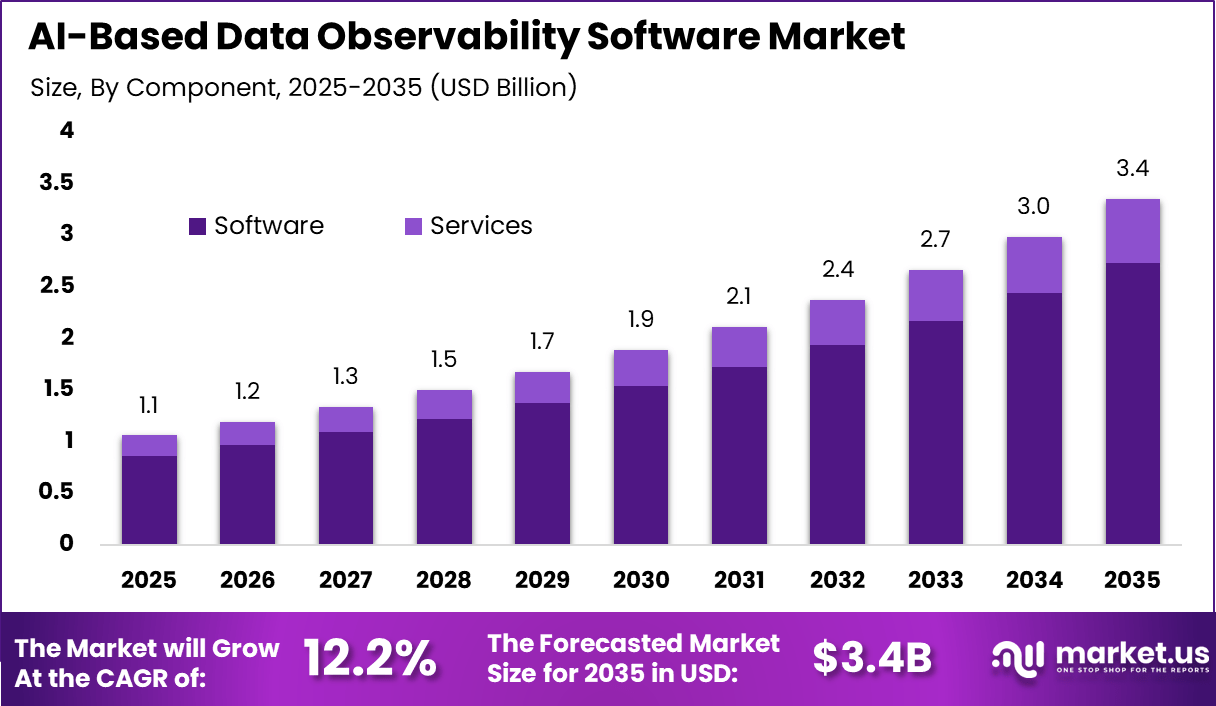AI-Based Data Observability Software Market