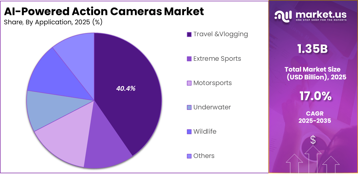 AI-Powered Action Cameras Market Share