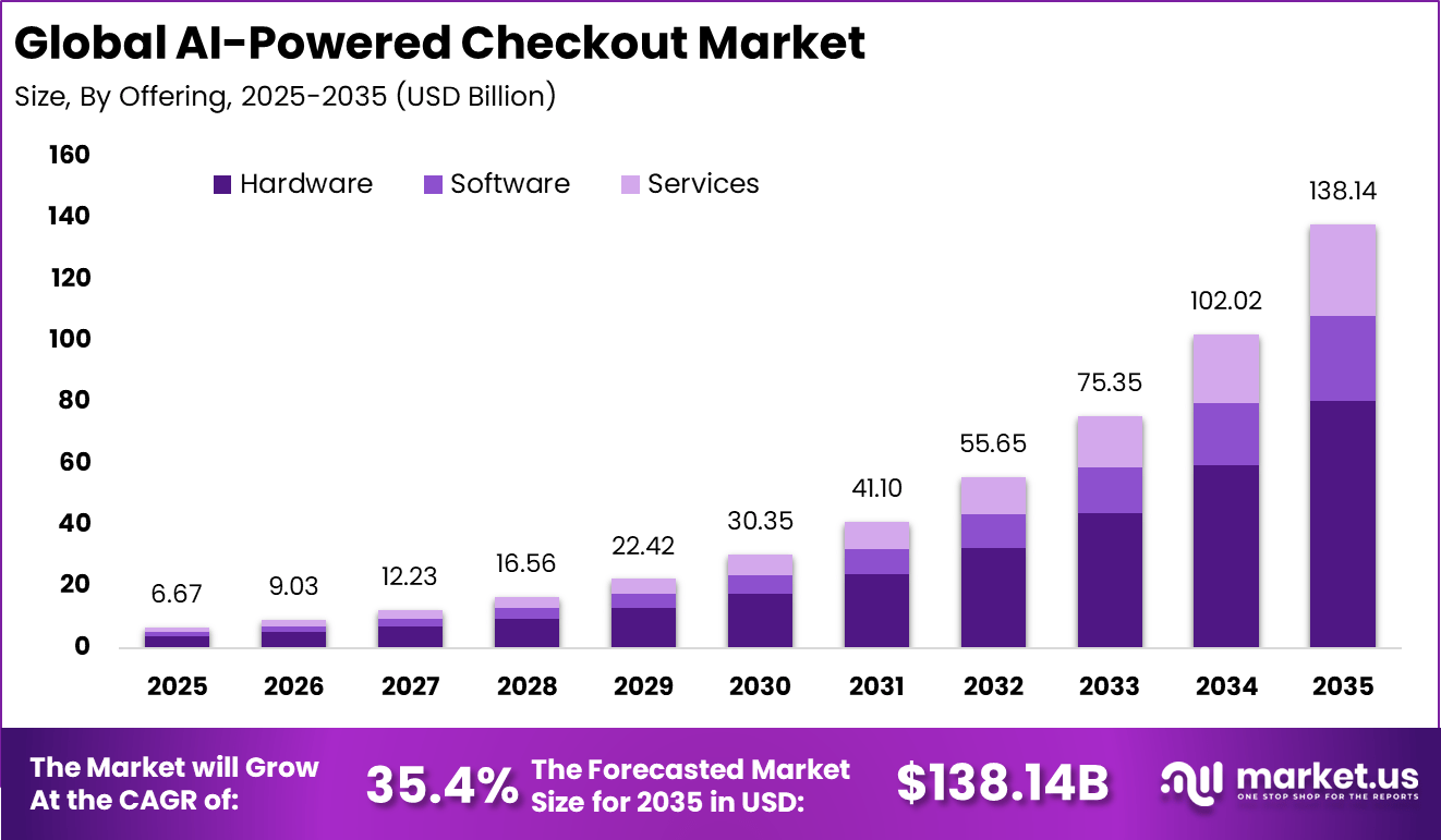AI-Powered Checkout Market