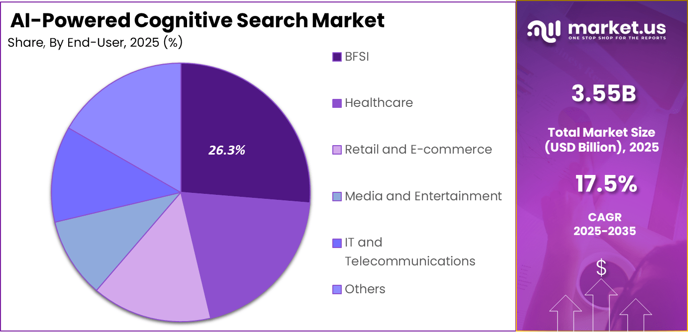 AI-Powered Cognitive Search Market Share