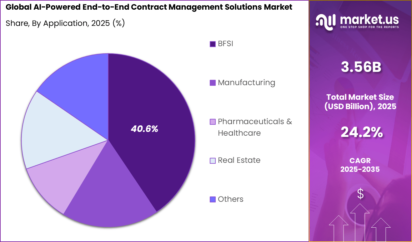 AI-Powered End-to-End Contract Management Solutions Market Share