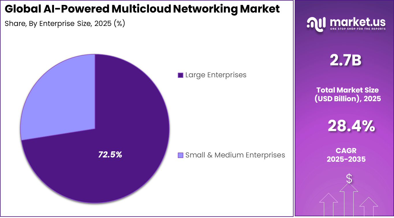 AI-Powered Multicloud Networking Market Share