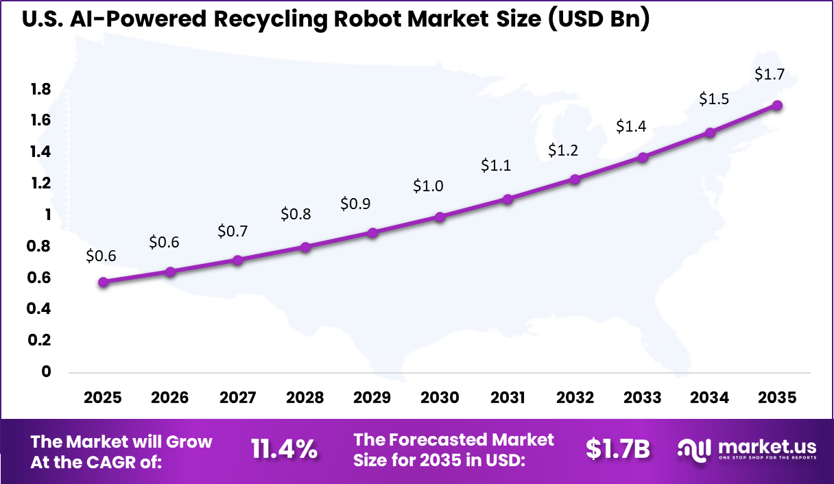 AI-Powered Recycling Robot Market Size