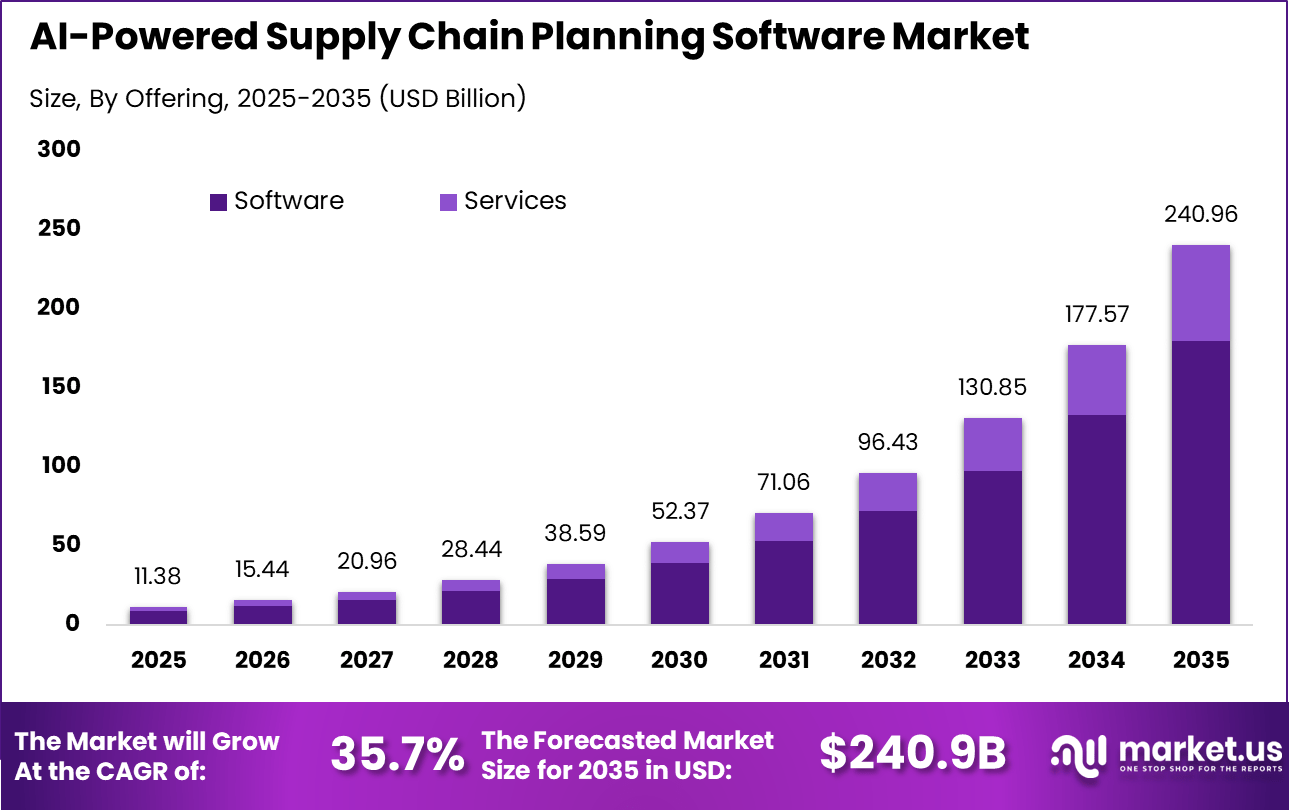 AI-Powered Supply Chain Planning Software Market