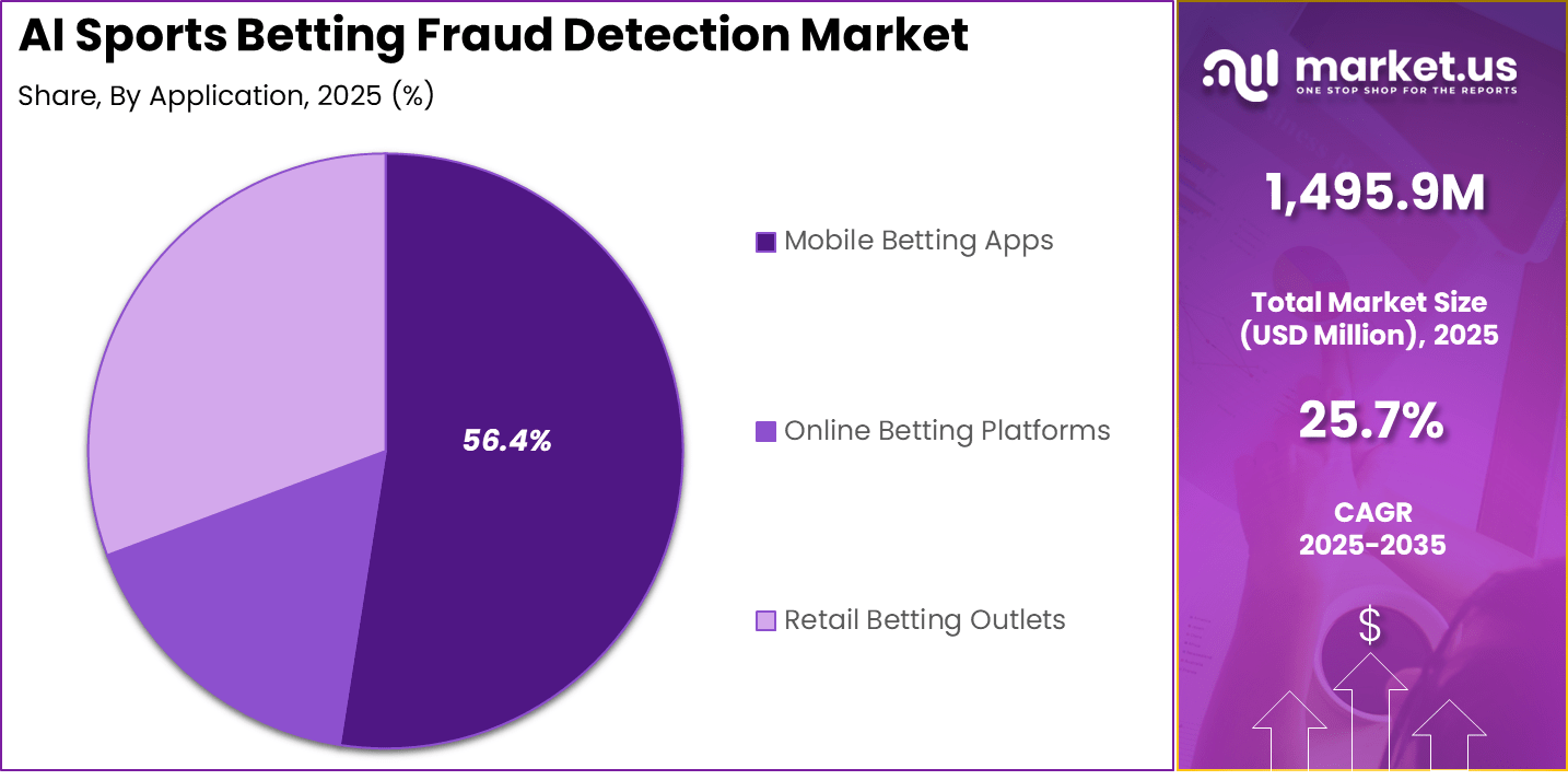 AI Sports Betting Fraud Detection Market Share