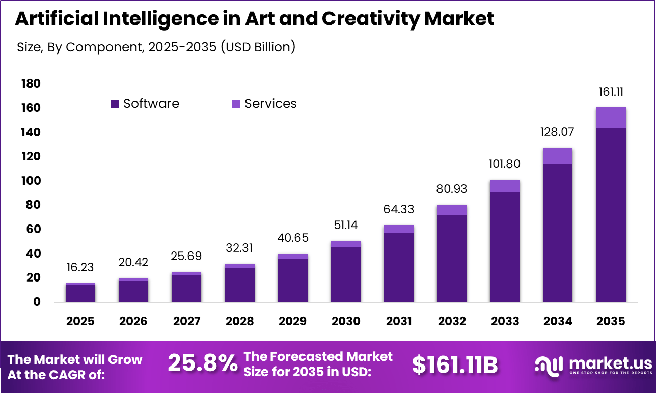 AI in Art and Creativity Market