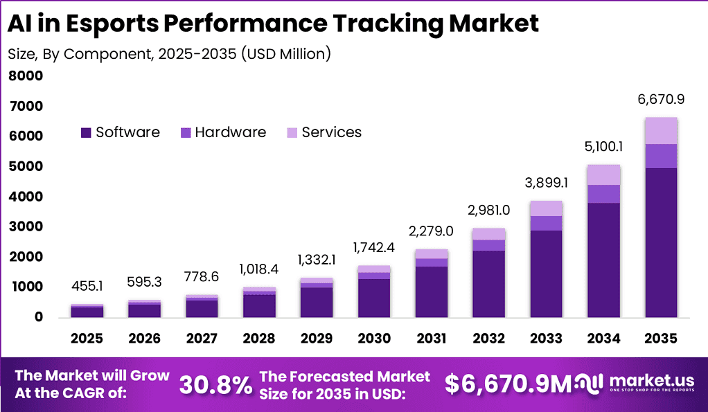 AI in Esports Performance Tracking Market Size | CAGR of 30%
