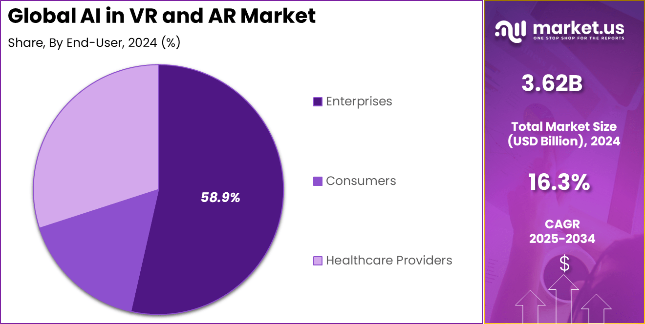 AI in VR and AR Market Share
