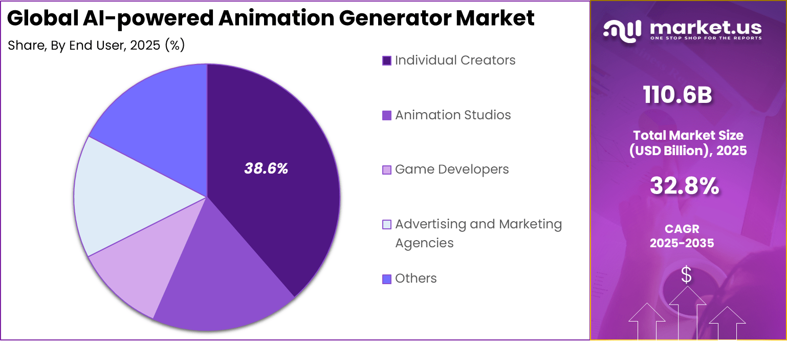 AI-powered Animation Generator Market Share