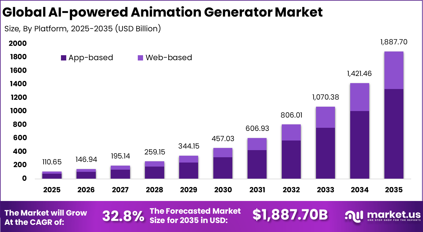 AI-powered Animation Generator Market
