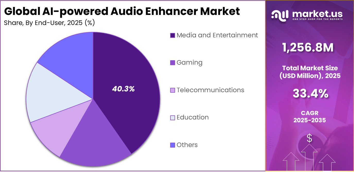 AI-powered Audio Enhancer Market Share