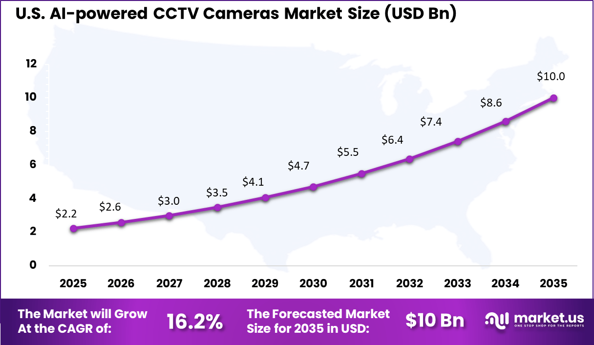AI-powered CCTV Cameras Market Size